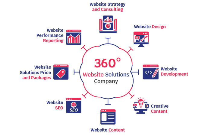 360° website solutions company in Bangladesh