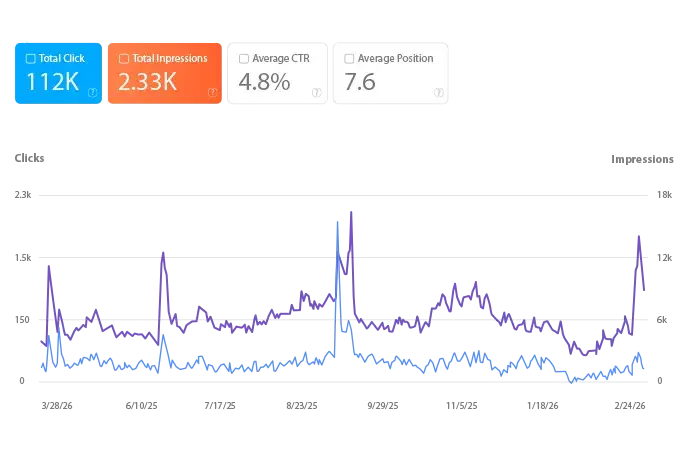 Website SEO performance and growth summary