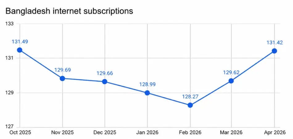Bangladesh Internet Subscriptions